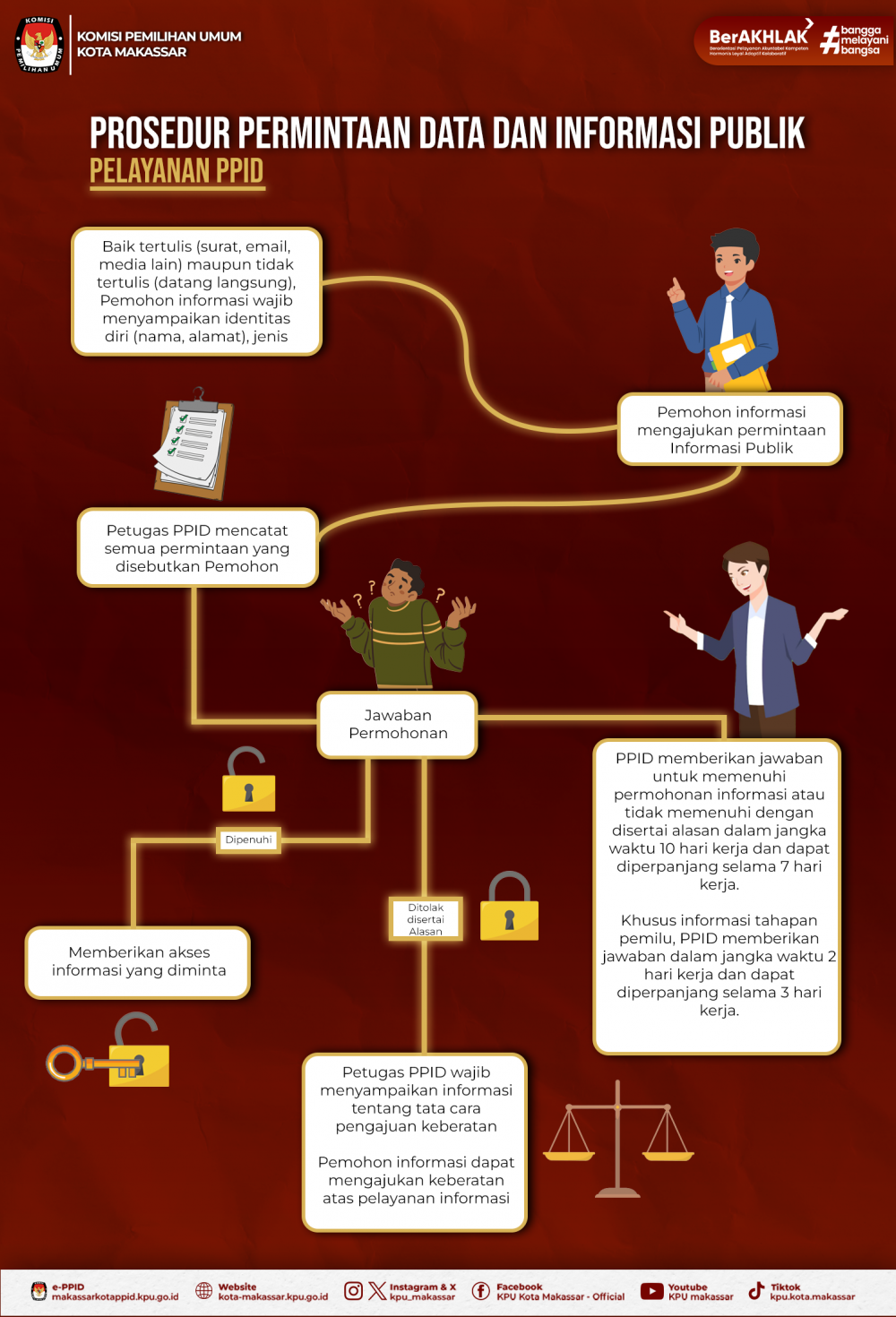 prosedur permintaan informasi publik